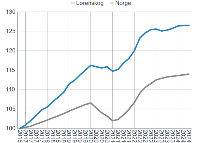 Graf viser vekst i antall ansatte i Lørenskog og i Norge - Klikk for stort bilde