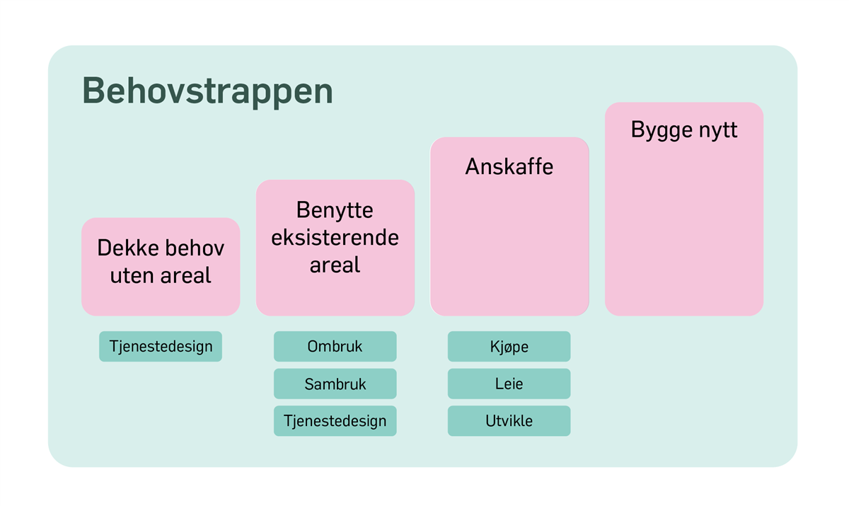 Illustrasjon som viser behovstrappen ved boligutbygging - Klikk for stort bilde