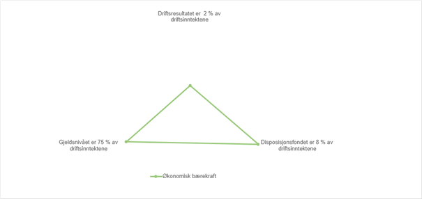Modell for økonomisk bærekraft - Klikk for stort bilde