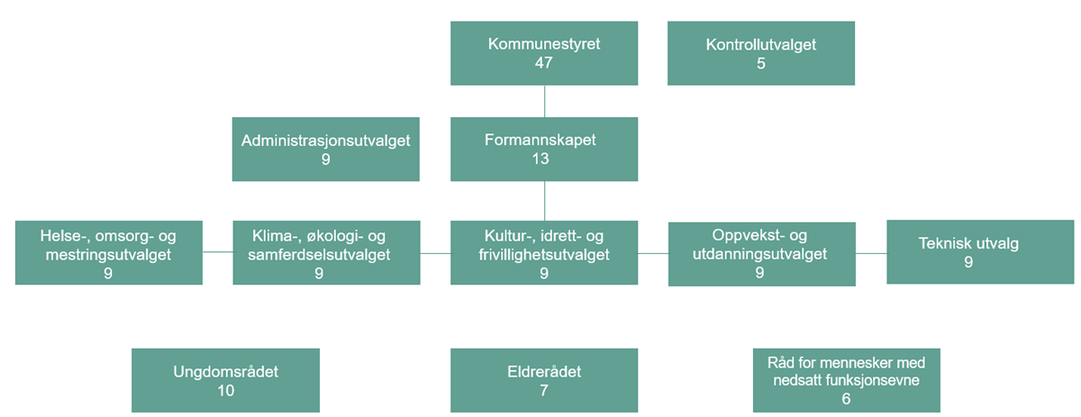 Organisasjonskart for Lørenskog kommune - Klikk for stort bilde