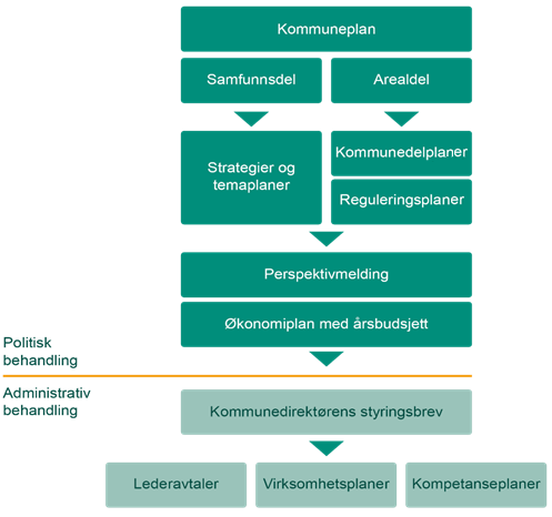 Oversikt over kommunens planer