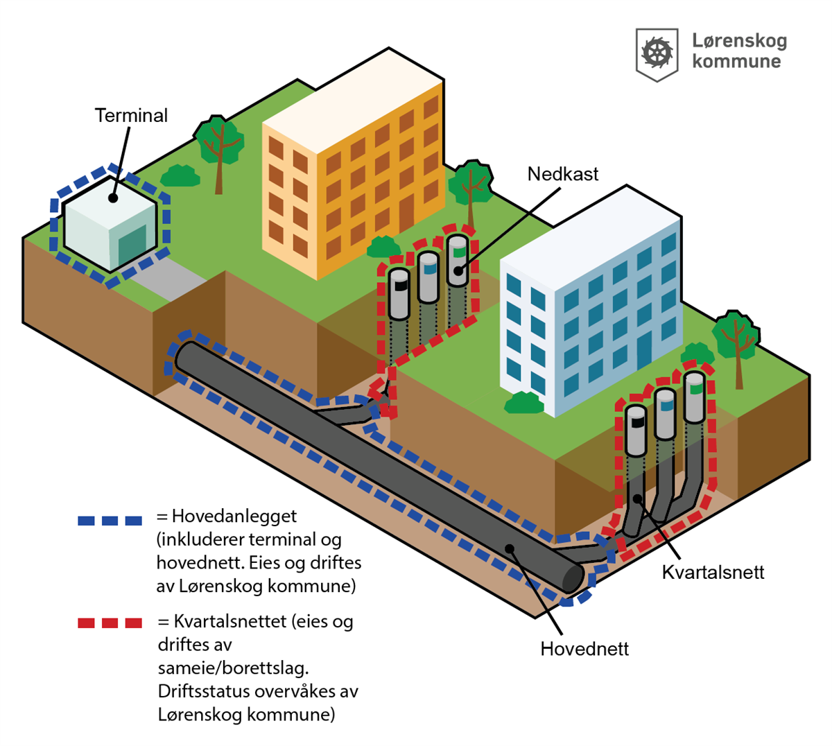 Illustrasjon av et avfallssugsystem hvor det fremgår hvordan avfallet transporteres fra bomiljø til avfallsterminalen. - Klikk for stort bilde