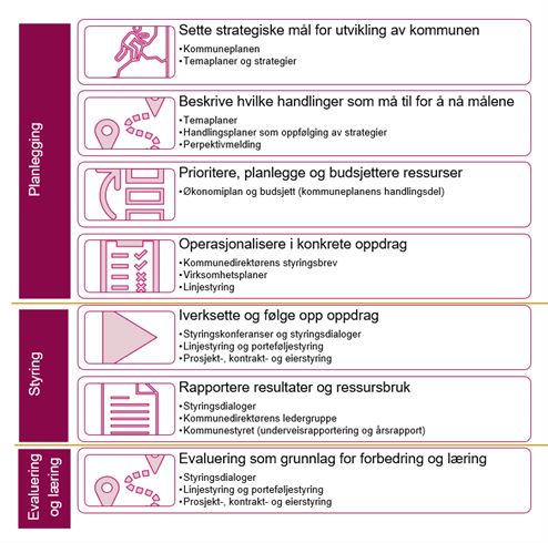 Diagram som viser Prinsipper for helhetlig styring i Lørenskog kommune  - Klikk for stort bilde