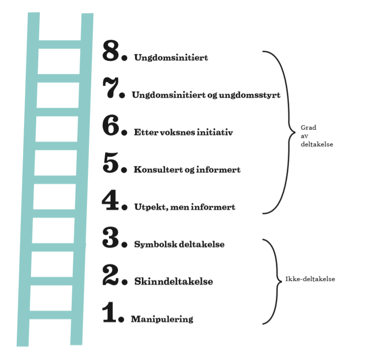 En grafisk fremstilling av medvirkningsstige med de ulike trinnene delt inn i åtte steg - Klikk for stort bilde