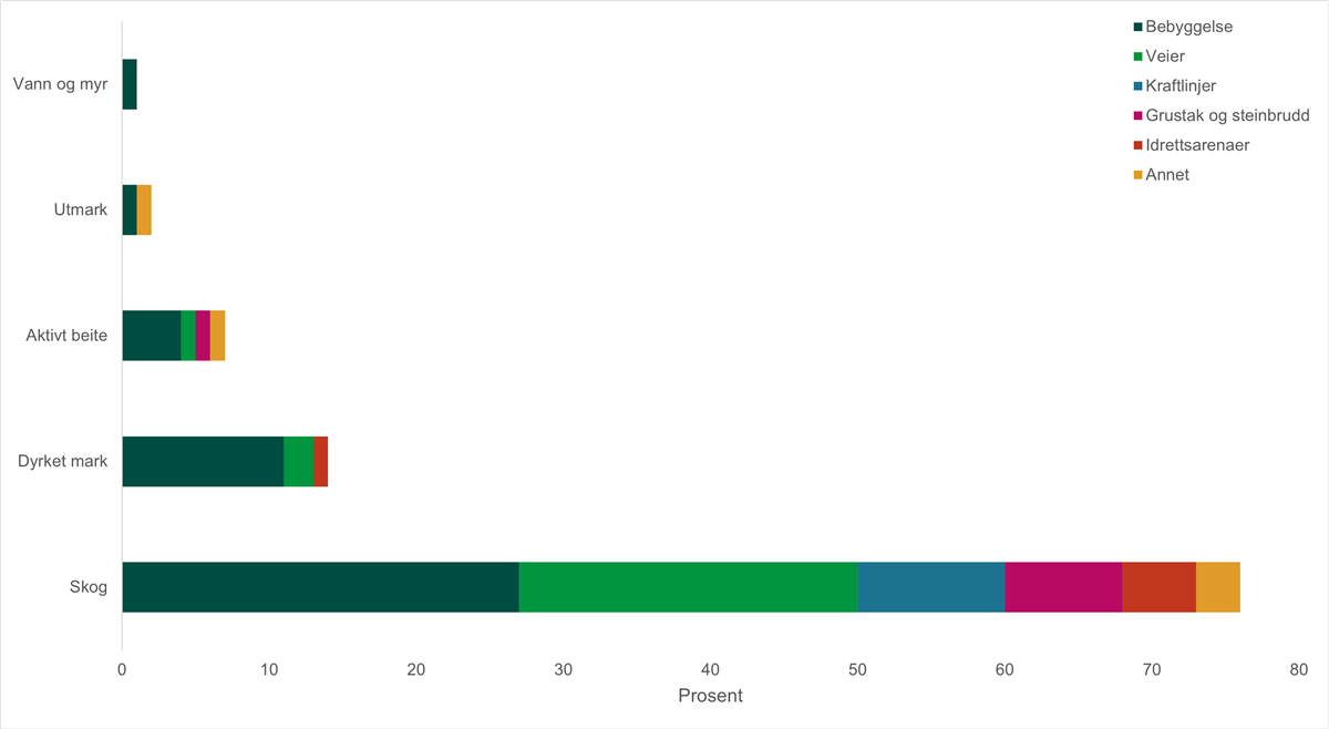 Oversikt over nedbygd areal i Lørenskog. Det er hovedsakelig skog og dyrket mark som er nedbygd - Klikk for stort bilde